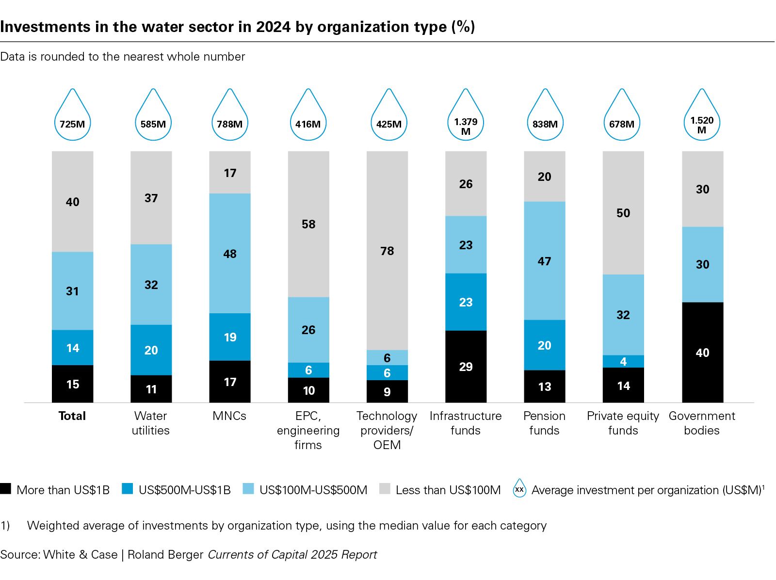 Water Survey chart